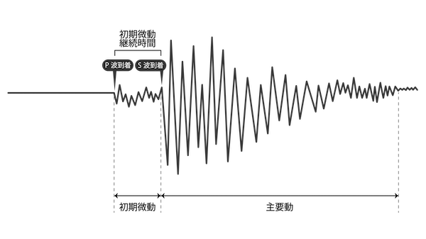 初期微動継続時間