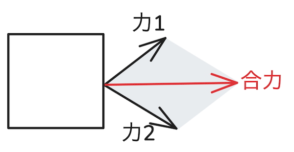 力の合成